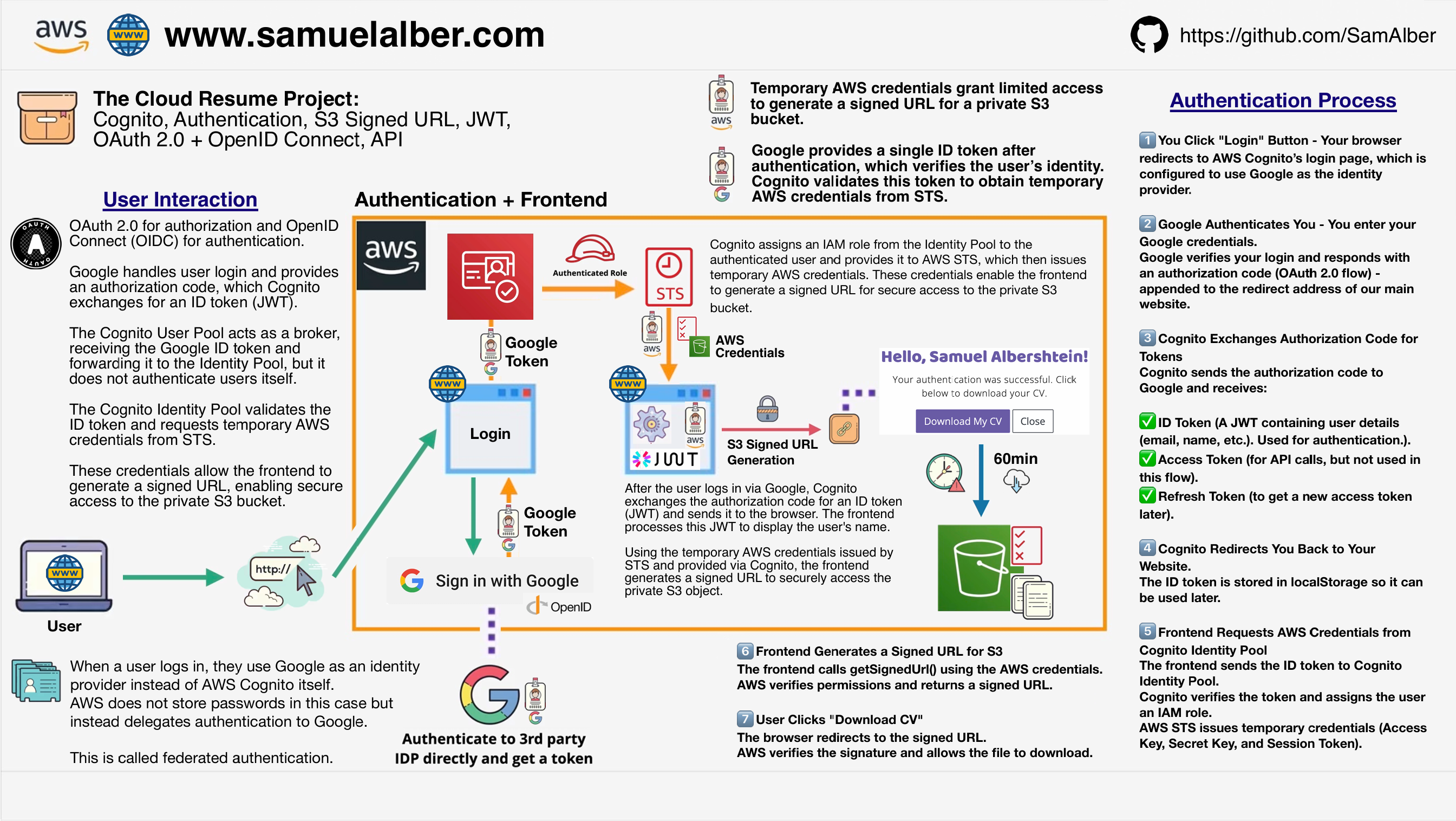 Website Architecture