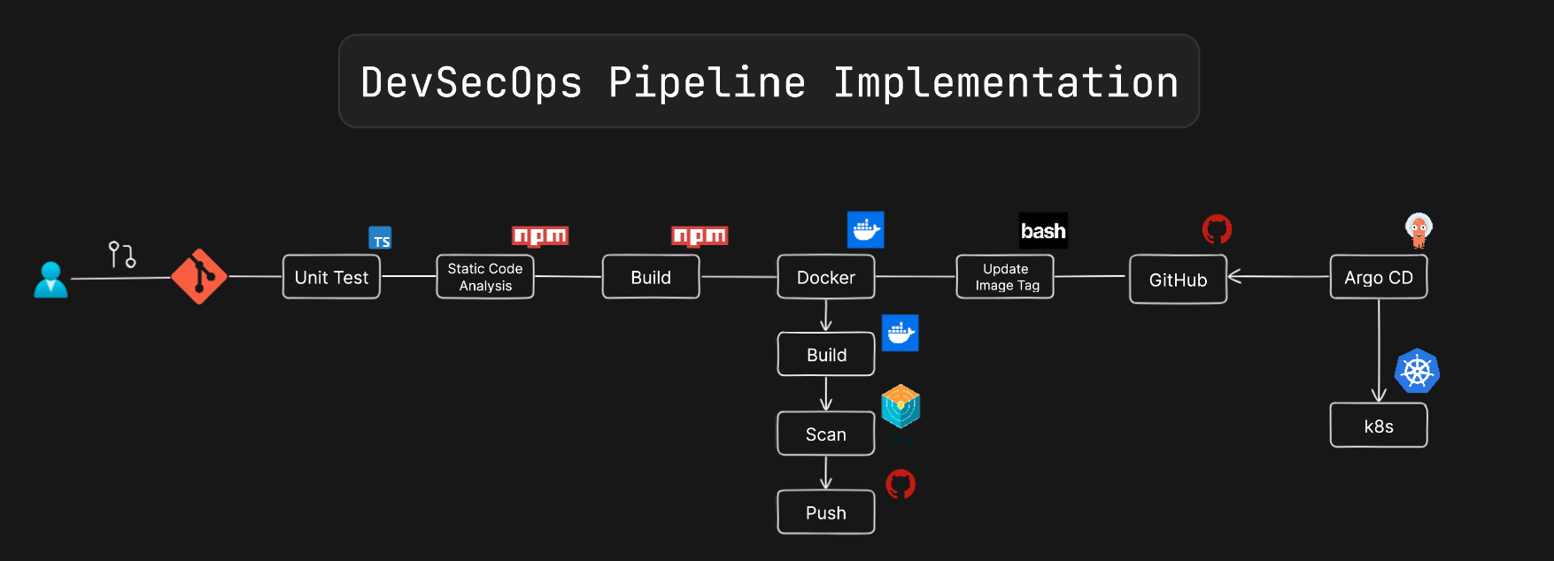 DevSecOps CI/CD Pipeline