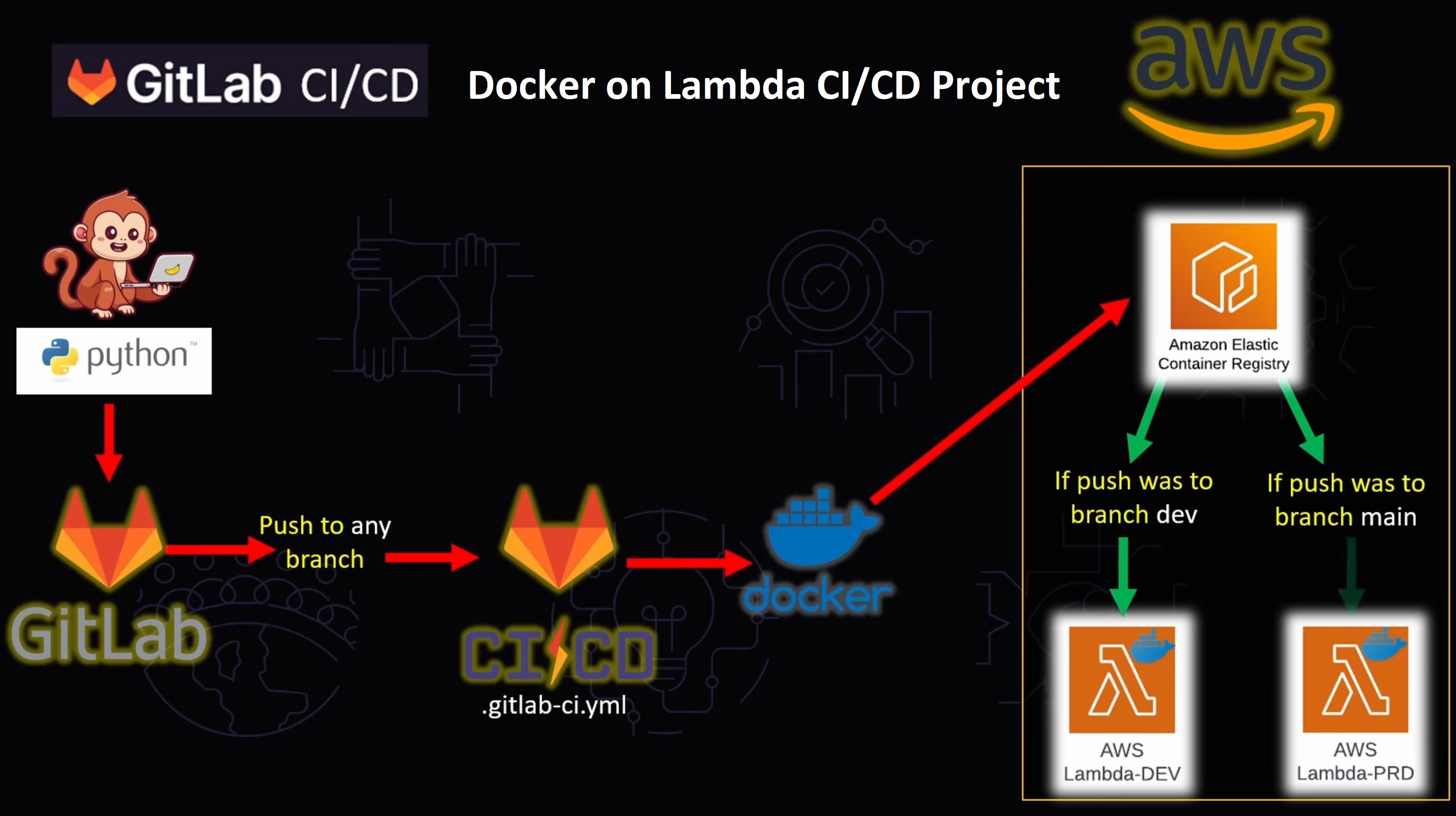 Docker on AWS Lambda Full CI/CD