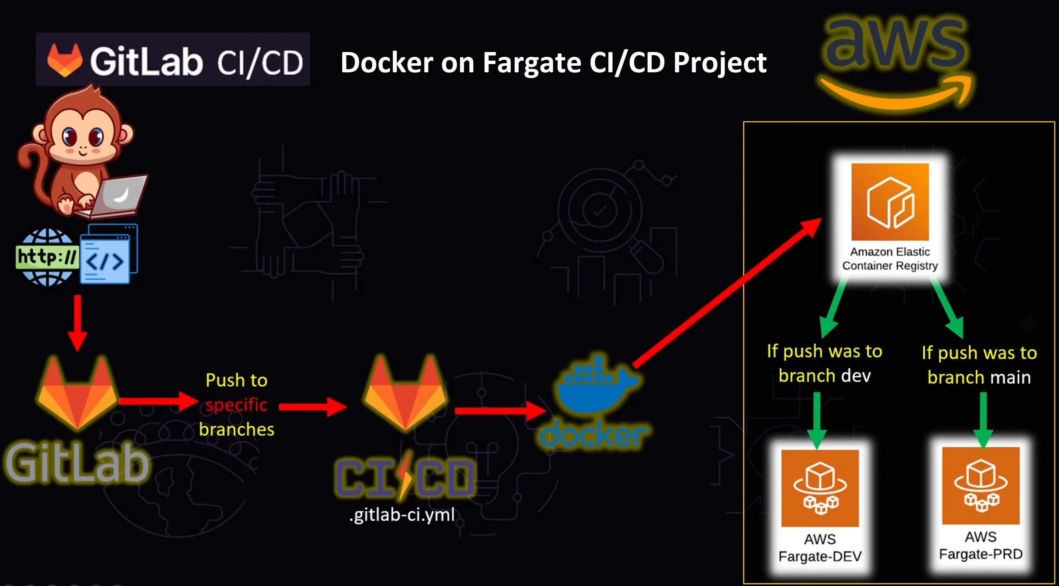 Docker on AWS Fargate Full CI/CD